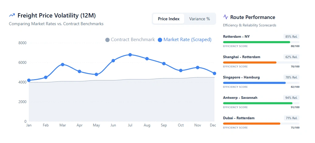 Addressing Pricing Volatility and Route Performance Gaps